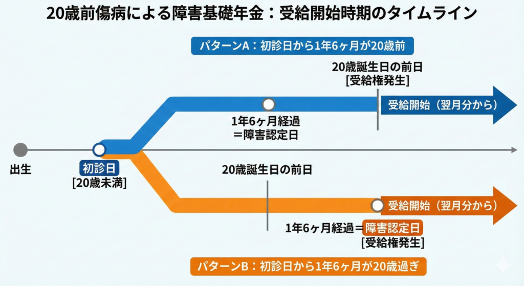 20歳前傷病による障害基礎年金の受給開始時期を示すタイムライン。初診日から1年6ヶ月が20歳前か20歳以降かで受給権発生日が異なる2パターンを解説。