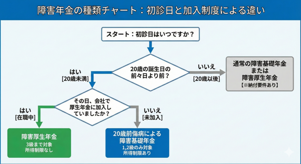 障害年金の種類を初診日（20歳前か20歳以降か）と厚生年金加入制度で分類するフローチャート